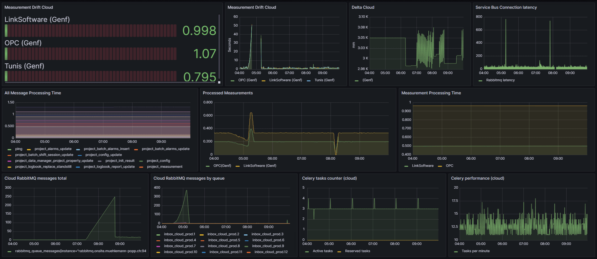 Grafana Monitoring